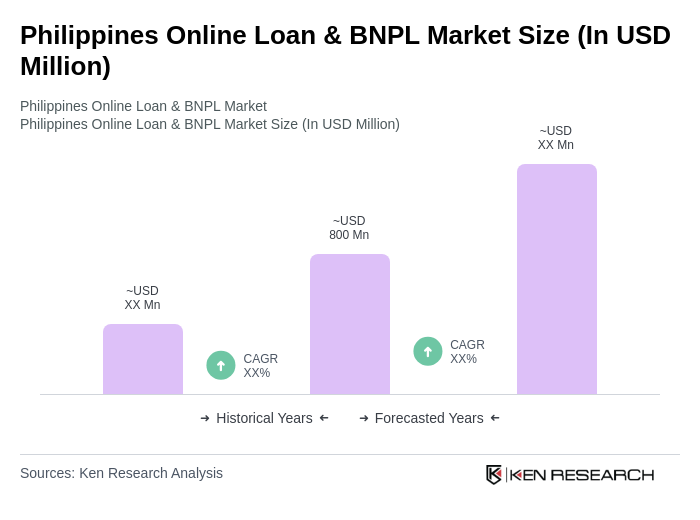 Philippines Online Loan & BNPL Market Size